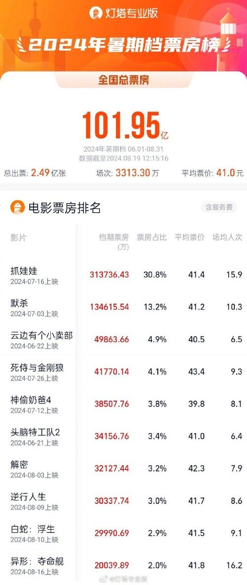 19年的电影票房排行榜,最佳精选数据资料_手机版24.02.60